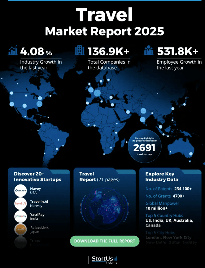 Gráfico que muestra el reconocimiento de Navoy entre 2,690 startups de viajes, lo que valida su posición pionera en el mercado, impulsada por IA, en una industria de 484.18 mil millones de USD.