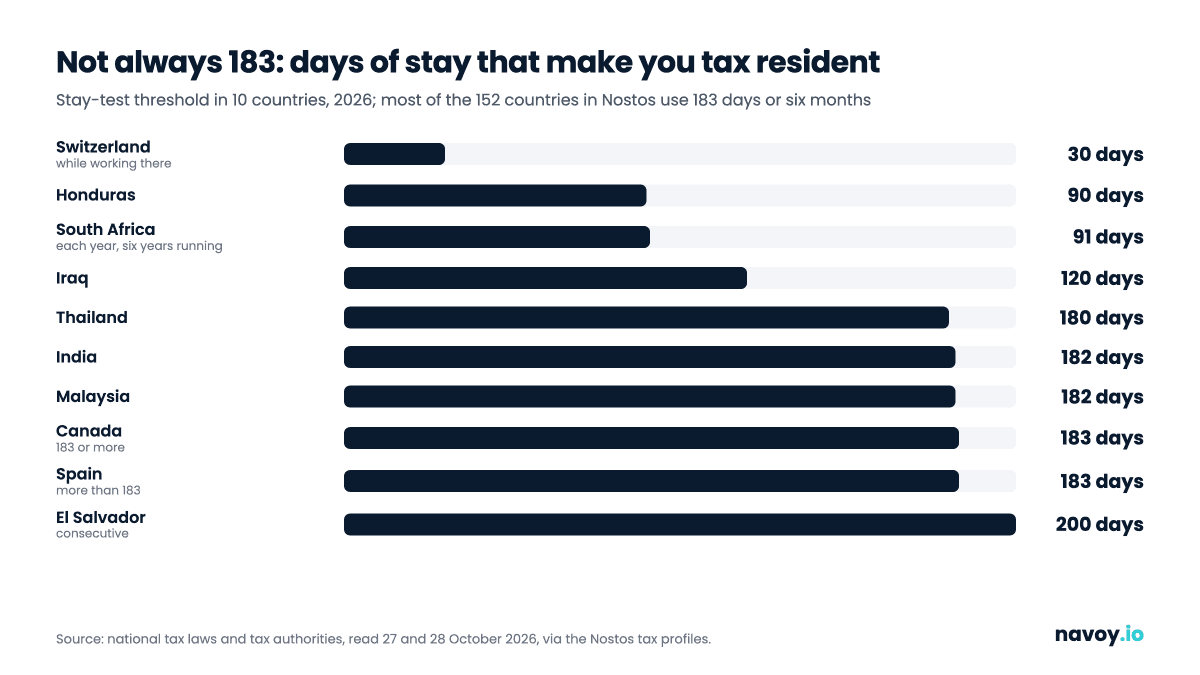 Gráfico de barras de los días de estancia que le hacen residente fiscal en 10 países en 2026, desde 30 días en Suiza hasta 200 en El Salvador