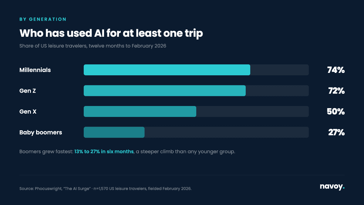 Chart: AI trip use by generation in 2026, Millennials 74%, Gen Z 72%, Gen X 50%, baby boomers 27% up from 13% six months earlier