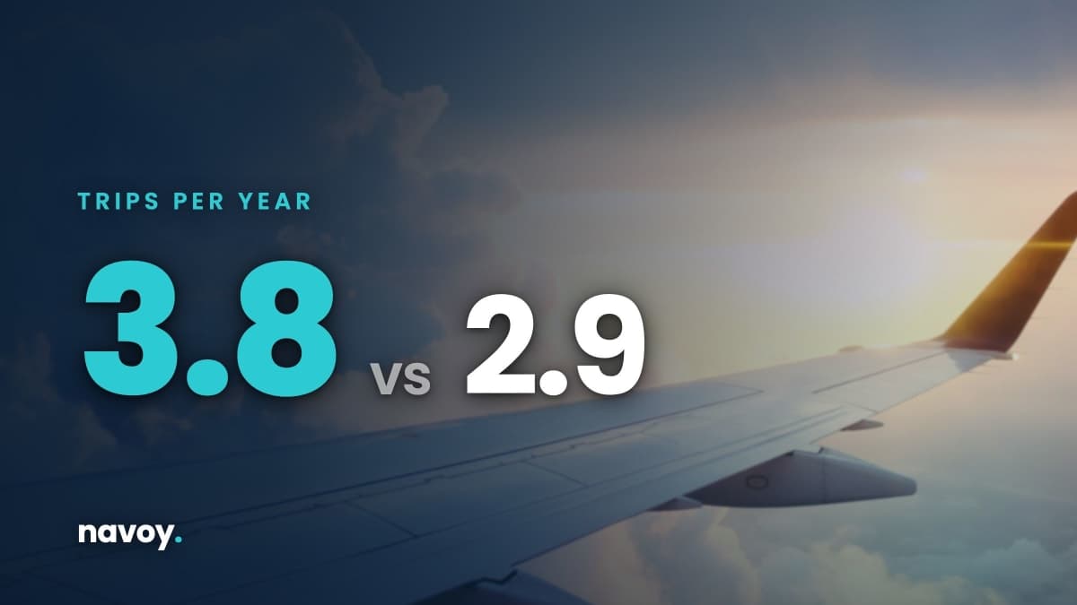 Airplane wing above clouds at sunset with the stat 3.8 versus 2.9 leisure trips a year, AI travelers compared with non-users