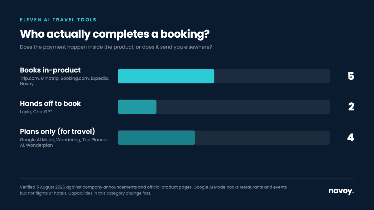 Chart: of eleven AI travel tools checked in August 2026, five book in-product, two hand off to partners, and four only plan