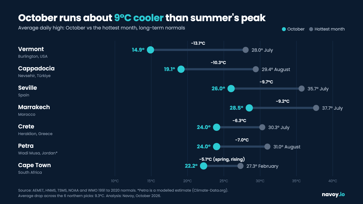 Chart comparing each destination's average October high with its hottest month: Seville 26.0 vs 35.7°C, Marrakech 28.5 vs 37.7°C, Cappadocia 19.1 vs 29.4°C, Vermont 14.9 vs 28.0°C, Crete 24.0 vs 30.3°C, Petra about 24 vs 31°C, Cape Town 22.2 vs 27.3°C in February