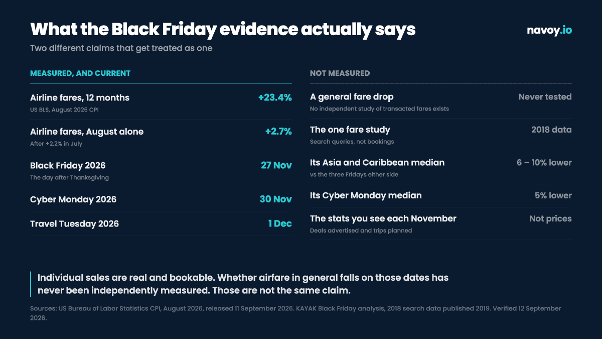Chart separating what is measured about Black Friday airfare from what is not, showing verified 2026 dates and current US government fare inflation alongside the 2018 search-data study and the advertised-deal statistics