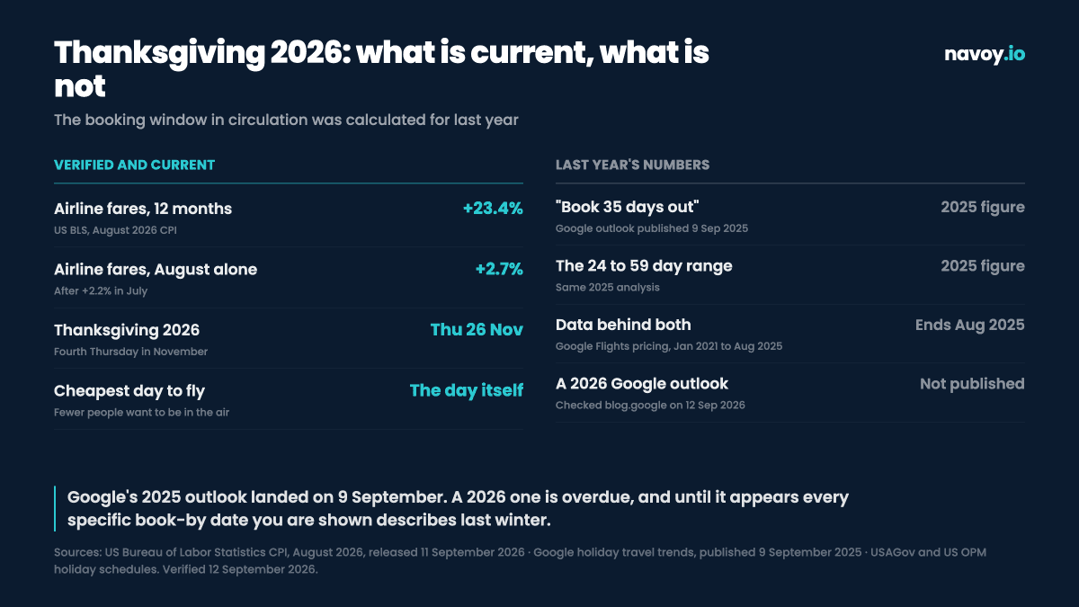 Chart separating current verified Thanksgiving 2026 figures, including US government fare inflation and the confirmed holiday date, from the booking-window numbers that come from Google's September 2025 outlook