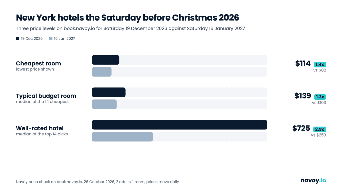 Gráfico de barras que compara los precios de hoteles en Nueva York para 2 adultos el sábado 19 de diciembre de 2026 y el sábado 16 de enero de 2027