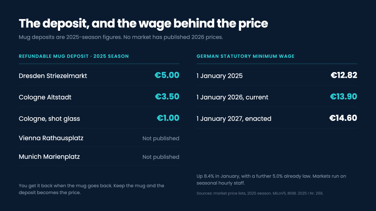 Chart comparing refundable Christmas market mug deposits in the 2025 season against the German statutory minimum wage steps for 2025, 2026 and 2027
