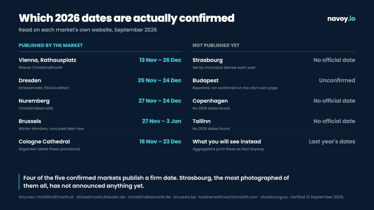 Chart comparing which European Christmas markets have published official 2026 dates on their own websites against those that have not, showing Vienna, Dresden, Nuremberg, Brussels and Cologne as published and Strasbourg, Budapest, Copenhagen and Tallinn as unannounced