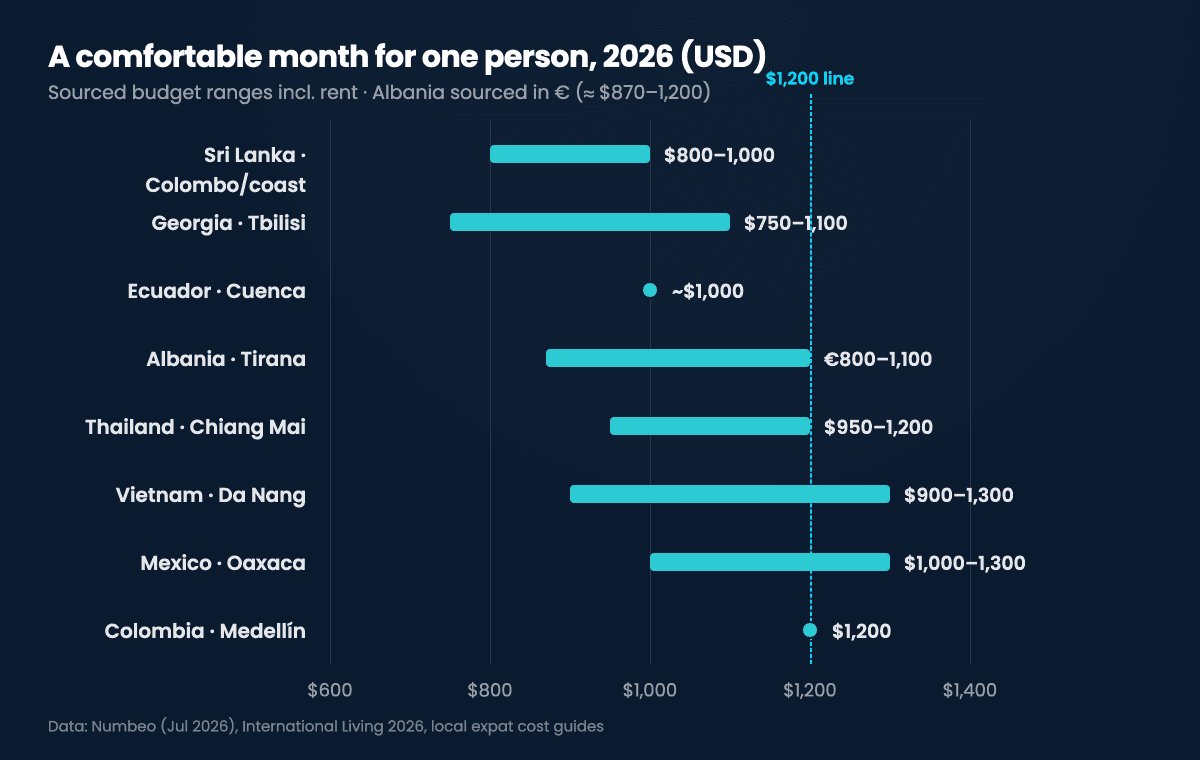 Bar chart comparing comfortable monthly budgets for a single person in 2026 across Sri Lanka, Georgia, Albania, Vietnam, Thailand, Ecuador, Mexico and Colombia, all at or under about $1,300