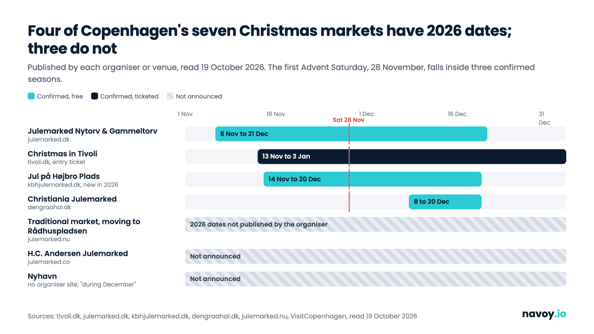 Timeline of Copenhagen's seven Christmas markets for 2026, four confirmed and three not yet announced, 1 November to 3 January