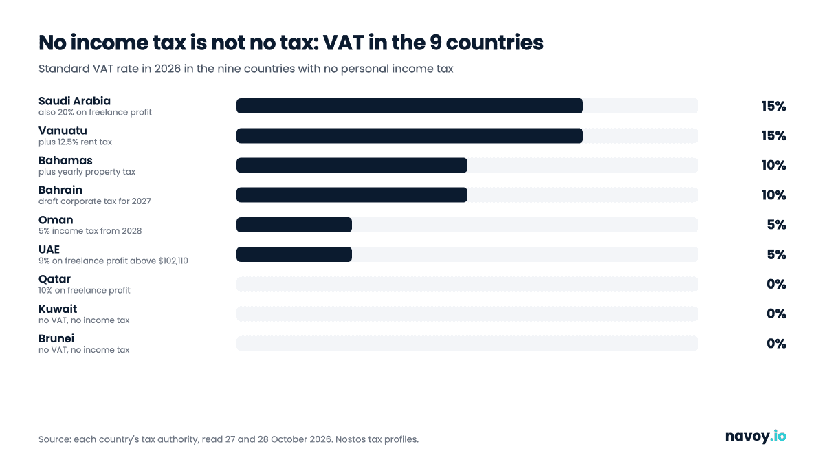 Gráfico de barras de la tasa de IVA en los nueve países sin impuesto a la renta en 2026: 15% en Arabia Saudita y Vanuatu, 10% en Bahamas y Baréin, 5% en Omán y los EAU, sin IVA en Catar, Kuwait y Brunéi