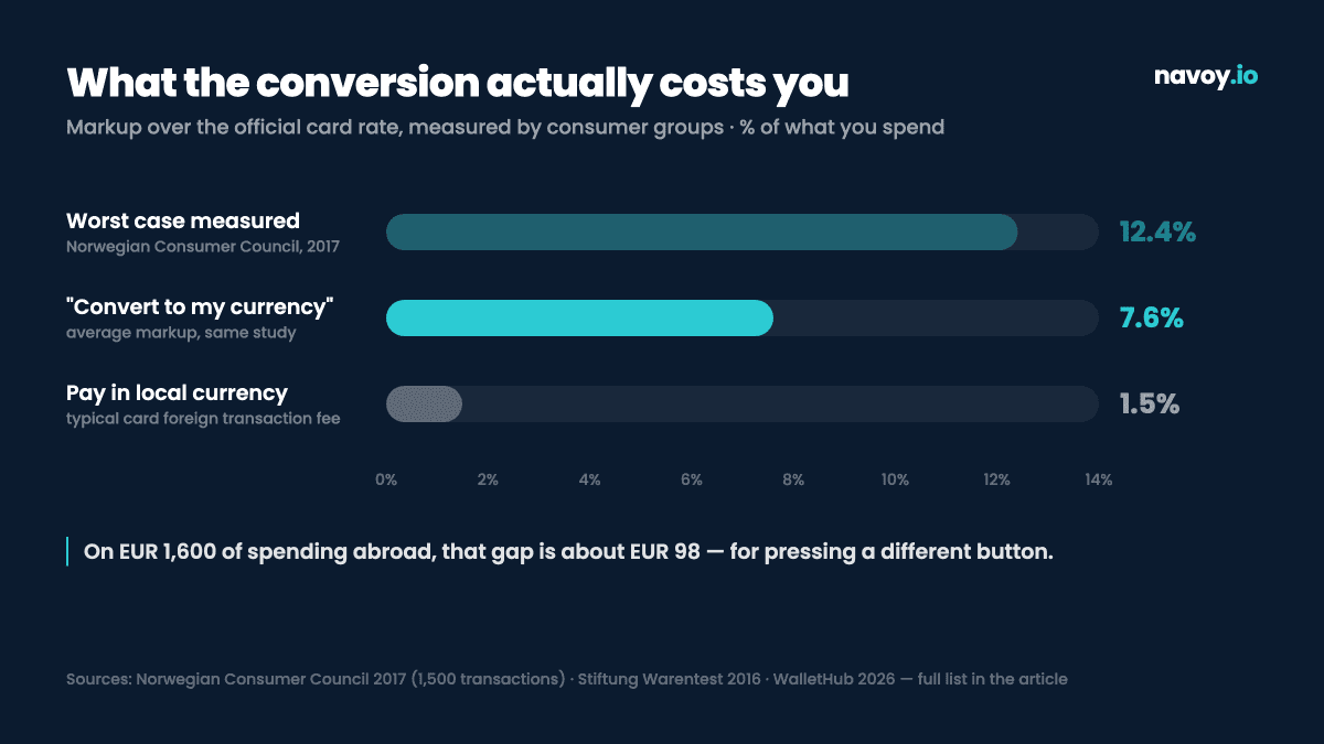 Bar chart comparing the cost of dynamic currency conversion against paying in local currency, showing a 7.6 percent average DCC markup and 12.4 percent maximum against a 1.5 percent card foreign transaction fee