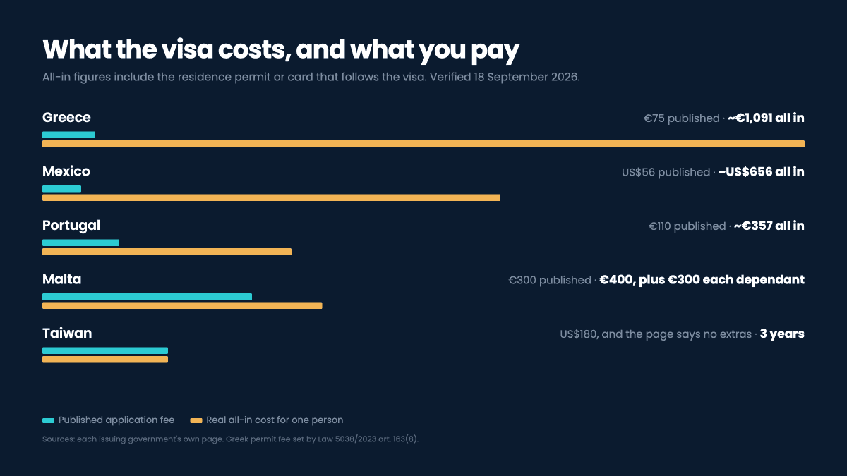 Gráfico que compara las tarifas de solicitud de visa de nómada digital publicadas con el costo real todo incluido para Grecia, Portugal, México, Malta y Sri Lanka