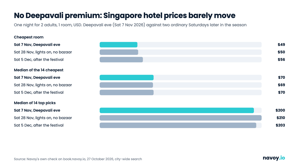 Bar chart comparing Navoy hotel prices in Singapore for Saturday 7 November 2026, Deepavali eve, with two ordinary Saturdays later in the season, 28 November and 5 December