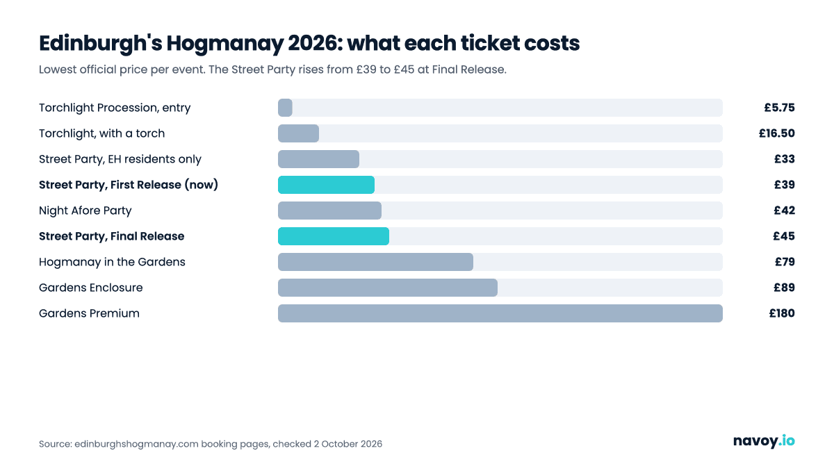 Bar chart of the lowest official ticket price for each Edinburgh's Hogmanay 2026 event, with the Street Party shown at its £39 First Release and £45 Final Release prices