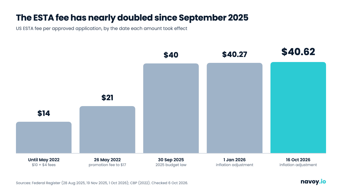 Bar chart of the US ESTA fee from 2022 to 2026: $14, then $21 from May 2022, $40 from September 2025, $40.27 from January 2026 and $40.62 from 16 October 2026