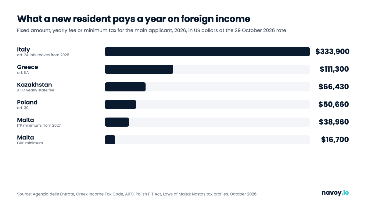 Gráfico de barras del impuesto fijo anual o impuesto mínimo sobre los ingresos del extranjero para nuevos residentes en Italia, Grecia, Polonia y Malta en 2026