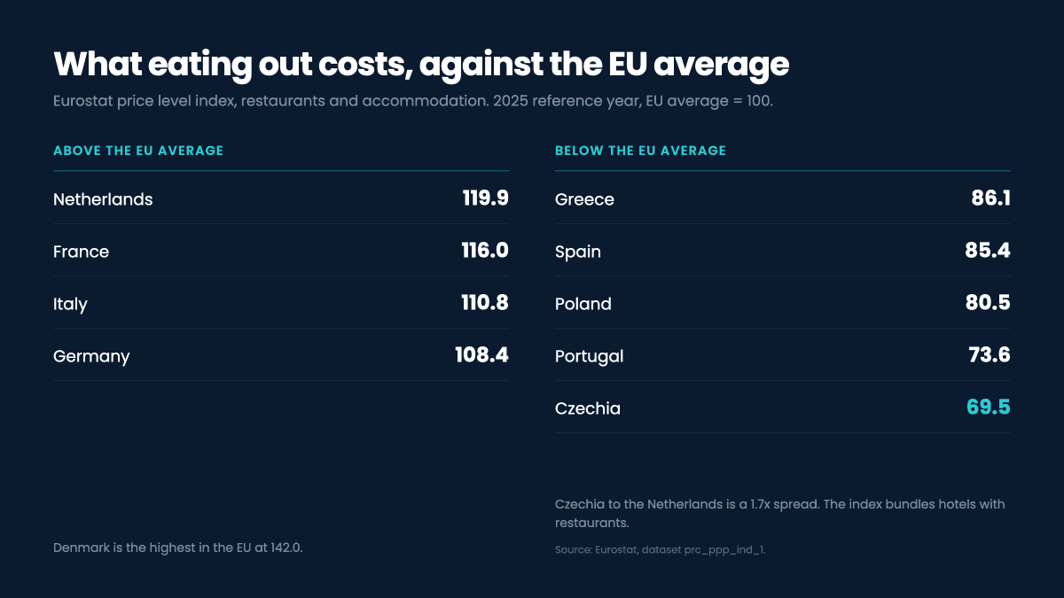 Gráfico que clasifica a los países europeos según el índice de nivel de precios de Eurostat para restaurantes contra el promedio de la UE de 100, con República Checa como el más bajo y los Países Bajos como el más alto