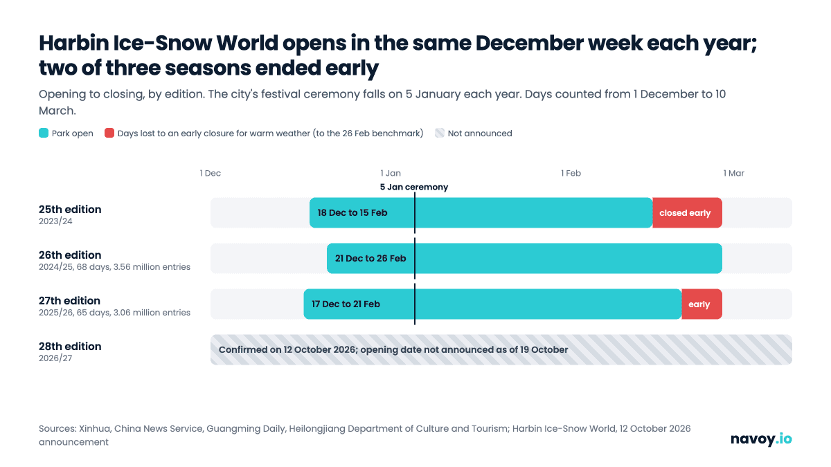 Timeline chart of the last three Harbin Ice-Snow World seasons: 18 Dec 2023 to 15 Feb 2024, 21 Dec 2024 to 26 Feb 2025, 17 Dec 2025 to 21 Feb 2026
