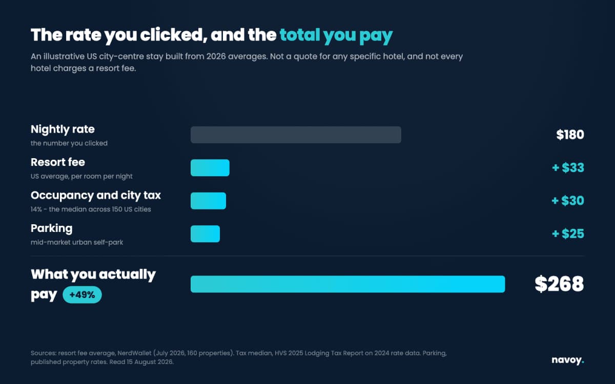 Chart comparing a hotel nightly rate against the real total once resort fees, occupancy taxes and parking are added