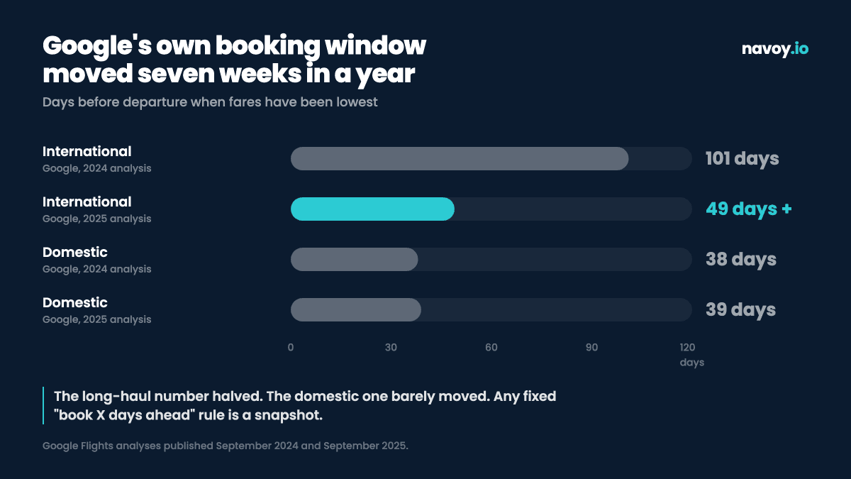 Chart showing how Google's stated booking window moved between its 2024 and 2025 analyses: international from 101 days to 49 or more, domestic from 38 days to 39 days