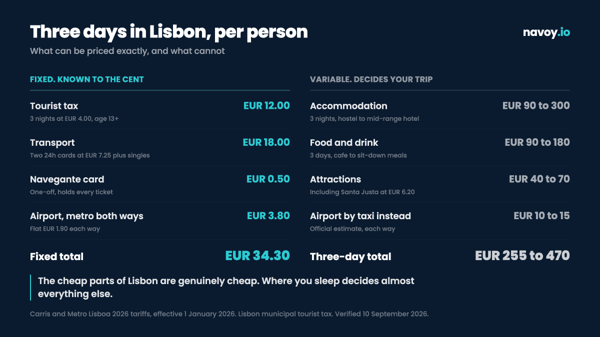 Gráfico que desglosa lo que cuestan tres días en Lisboa por persona en 2026, separando costos fijos como la tarjeta de transporte de 7.25 € y el impuesto turístico de 12 € de los costos variables como alojamiento y comidas