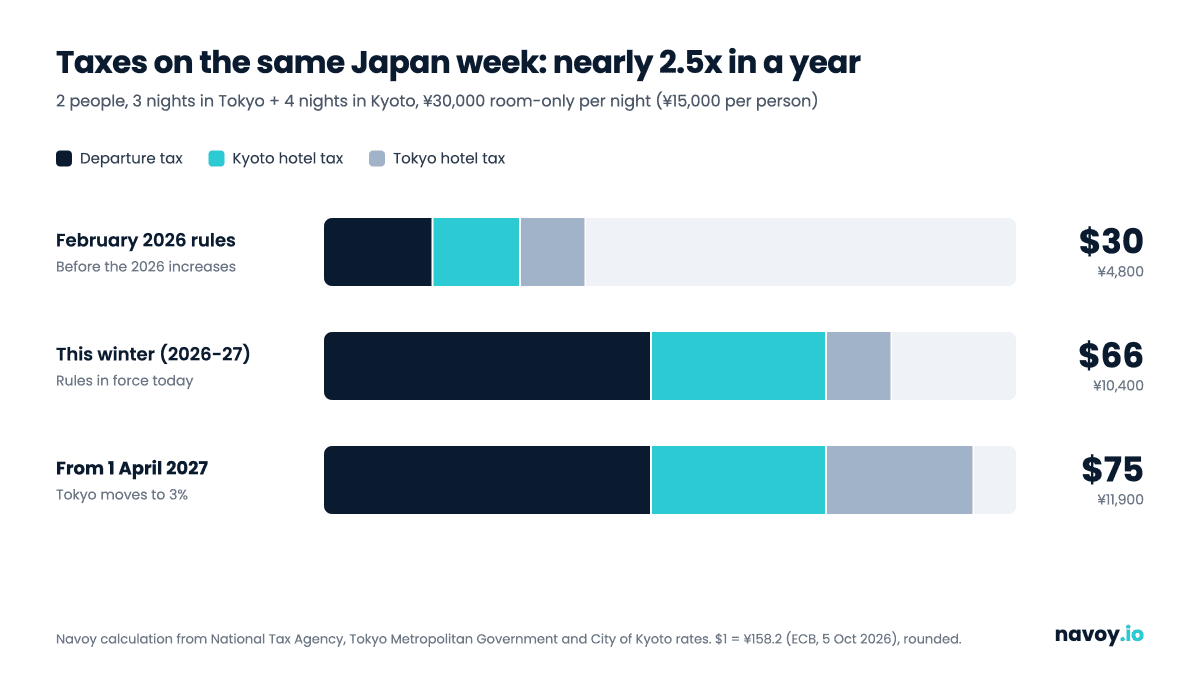 Stacked bar chart of travel taxes for a couple on a 7-night Tokyo and Kyoto trip: about $30 under February 2026 rules, about $66 this winter and about $75 from April 2027, with the departure tax the largest part