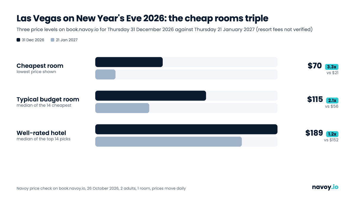 Gráfico de barras que compara los precios de hoteles en Las Vegas del 31 de diciembre de 2026 y el 21 de enero de 2027: habitación más barata, mediana de las 14 más baratas y mediana de las mejores opciones