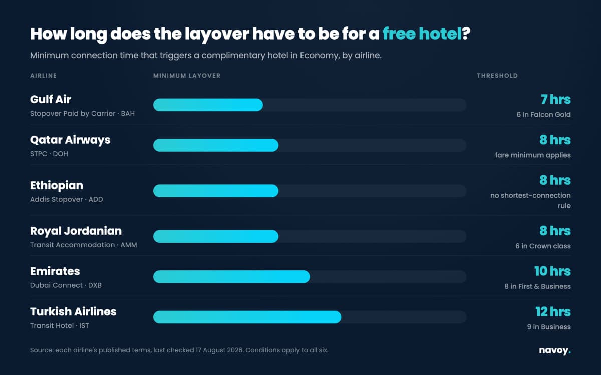 Free layover hotel minimum hours for Gulf Air, Qatar Airways, Ethiopian, Royal Jordanian, Emirates and Turkish Airlines 2026