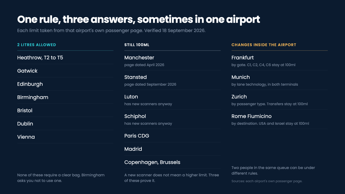 Chart showing which European airports allow 2 litres of liquids and which still enforce 100ml, with the four airports where the limit changes inside the airport marked separately