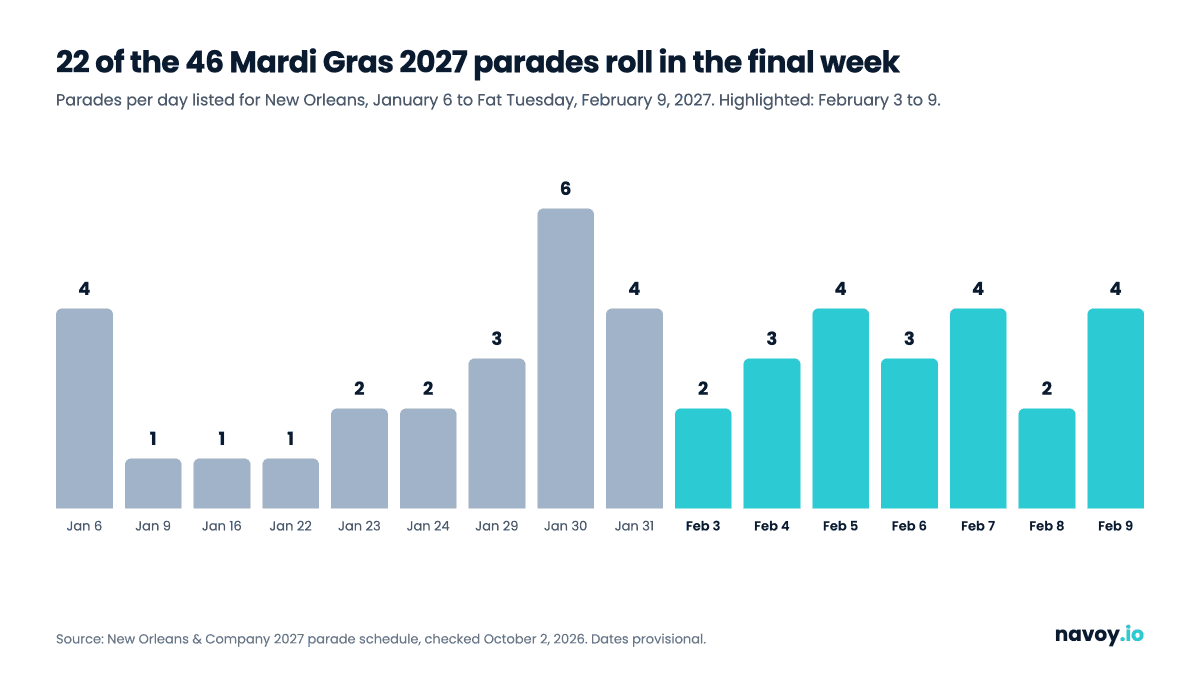 Chart of Mardi Gras 2027 New Orleans parades per day, January 6 to February 9