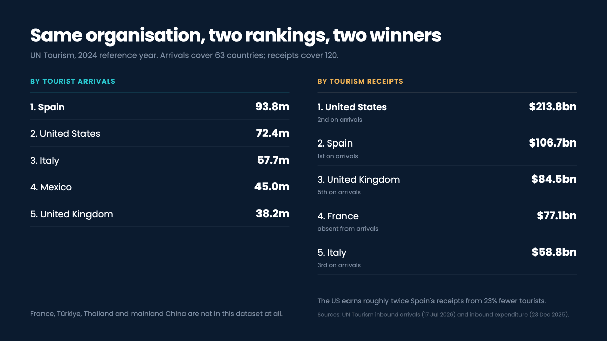 Gráfico que muestra la clasificación de llegadas de turistas internacionales de 2024 junto a los mismos países clasificados por ingresos turísticos, con las posiciones que cambian resaltadas
