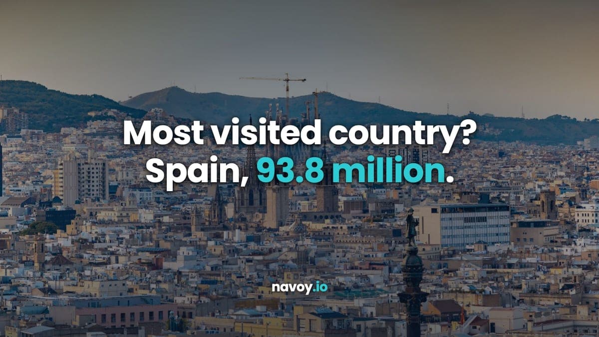 Aerial view of Barcelona in warm daylight with the Sagrada Familia on the skyline, headlined Most visited country? Spain, 93.8 million