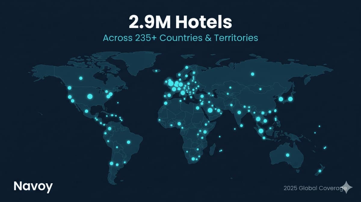 Gráfico que muestra la expansión de Navoy a 2.9 millones de hoteles en más de 235 países, lo que permite a los viajeros reservar estancias competitivas a nivel mundial sin necesidad de investigar en múltiples pestañas, 2025