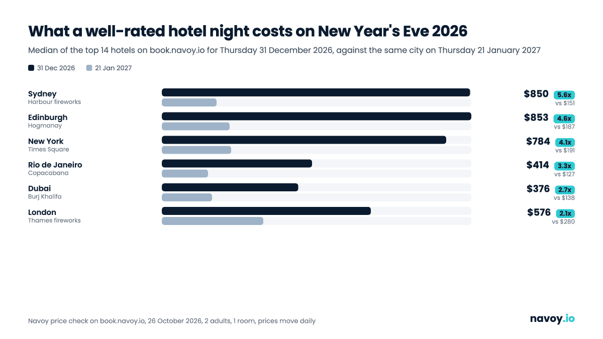Gráfico de barras que compara la mediana del precio de los hoteles mejor posicionados el 31 de diciembre de 2026 y el 21 de enero de 2027 en Sydney, Edinburgh, New York, Rio de Janeiro, Dubai y London
