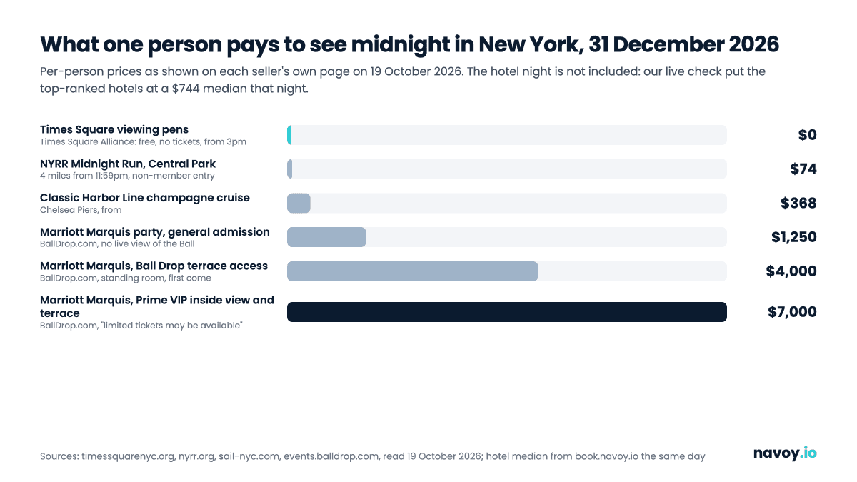 Bar chart of what one person pays to see midnight in New York on 31 December 2026, from $0 in the Times Square pens to $7,000 for a Prime VIP table