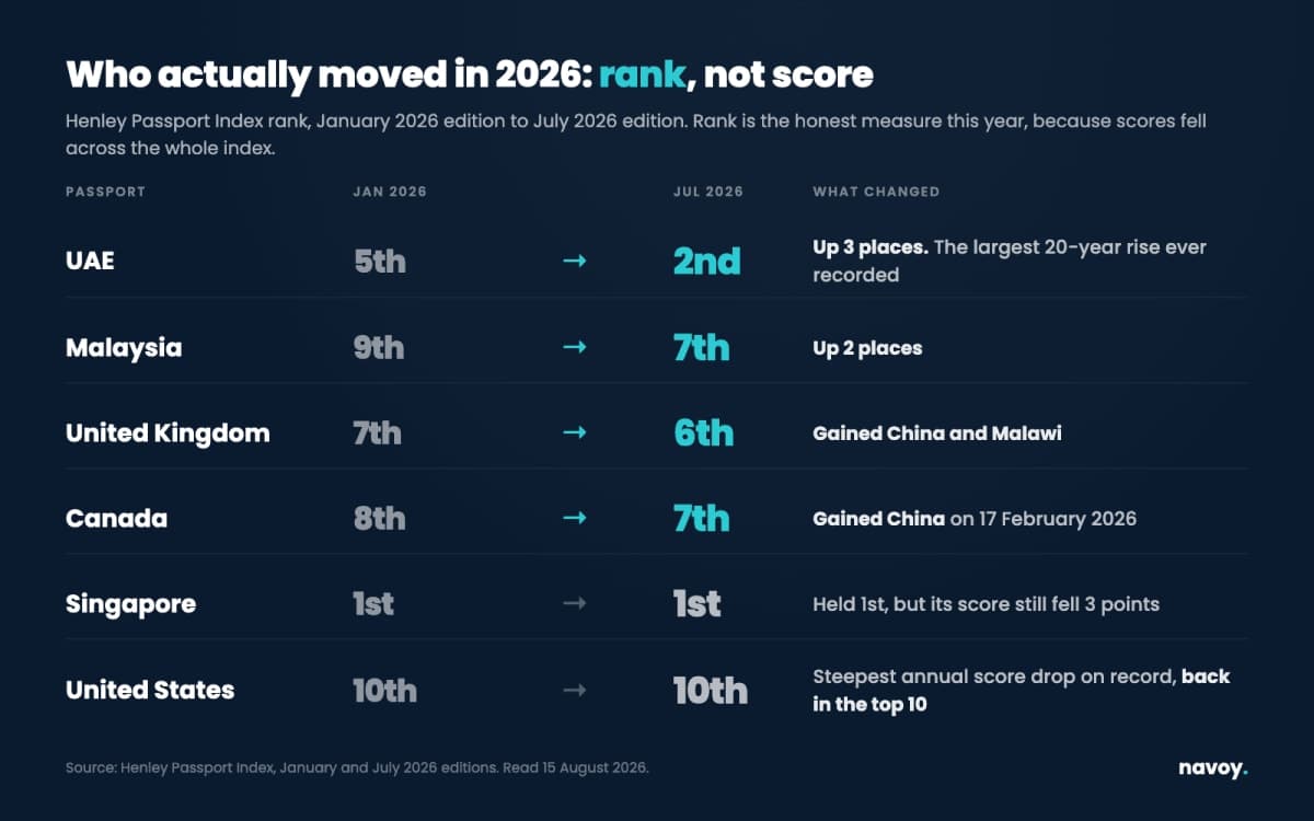 Chart showing 2026 passport ranking changes with the UAE rising from fifth to second place while the US and UK recorded their steepest annual declines