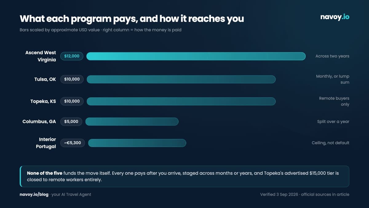 Comparación de cinco programas de reubicación: Ascend West Virginia $12,000, Tulsa $10,000, Topeka $10,000, Columbus Georgia $5,000, interior de Portugal unos 5,300 EUR