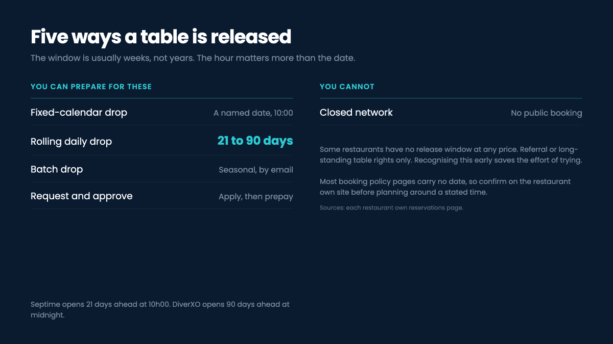 Chart of the five restaurant booking release patterns, showing the release window and timing for each
