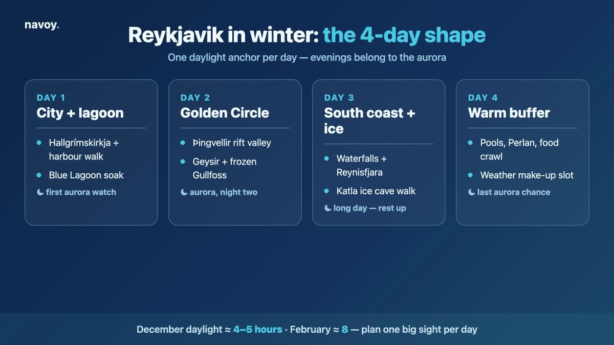 Tarjeta de itinerario de invierno de 4 días en Reikiavik que muestra los días de ciudad, Círculo Dorado, cueva de hielo y día de reserva
