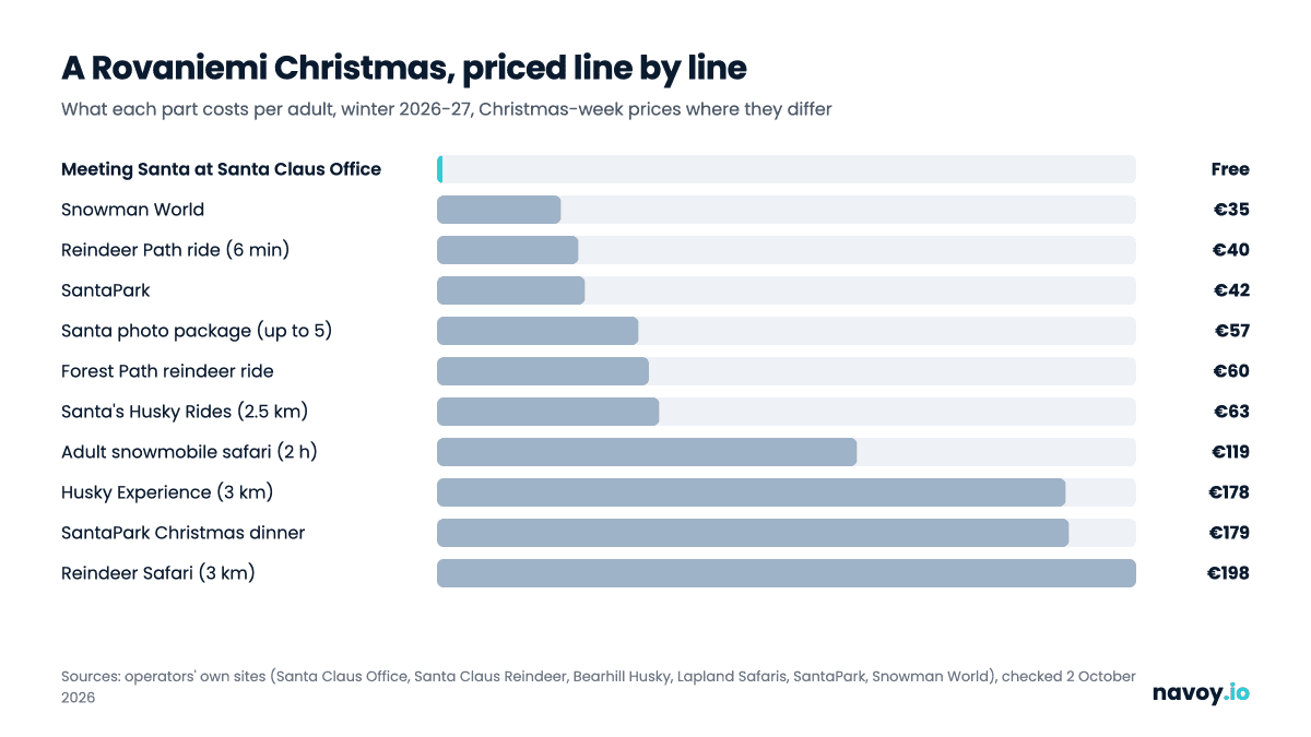 Precios de actividades de Navidad 2026 en Rovaniemi, desde la visita gratuita a Papá Noel hasta el safari en moto de nieve
