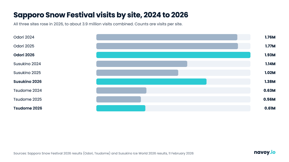 Sapporo Snow Festival visitor numbers by site, 2024 to 2026