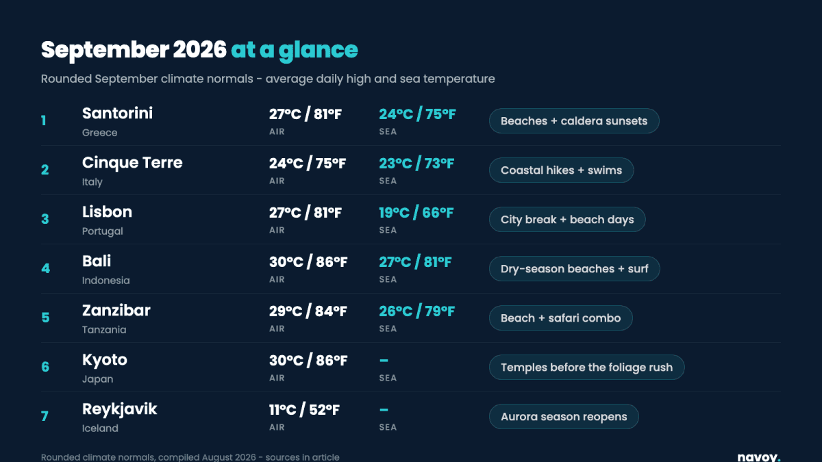 September 2026 destination guide comparing temperatures, sea temperatures and crowds across seven ranked trips