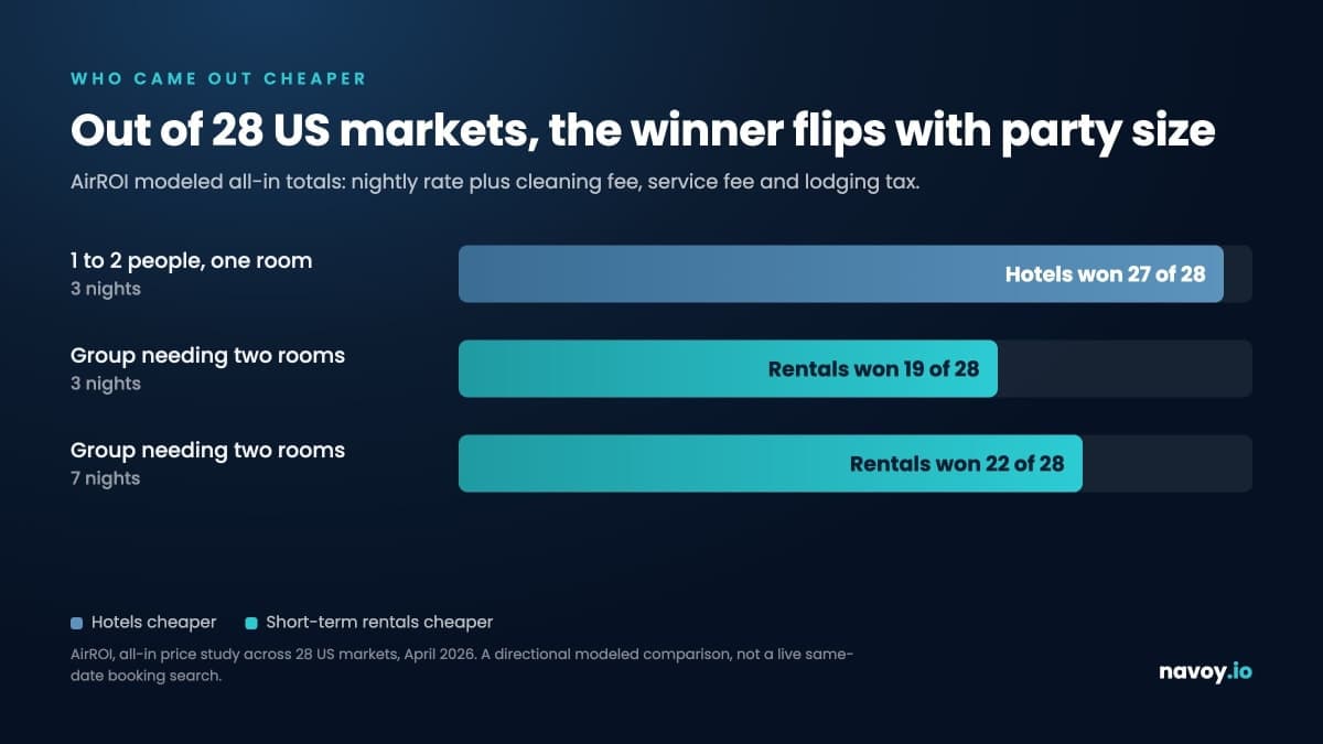 Bar chart comparing short-term rentals and hotels across 28 US markets by party size and stay length