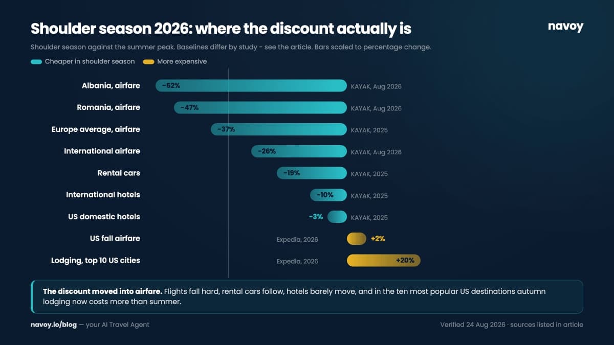 Diverging bar chart comparing shoulder-season price changes across airfare, rental cars and hotels, showing flights down as much as 52 percent while US lodging rises 20 percent
