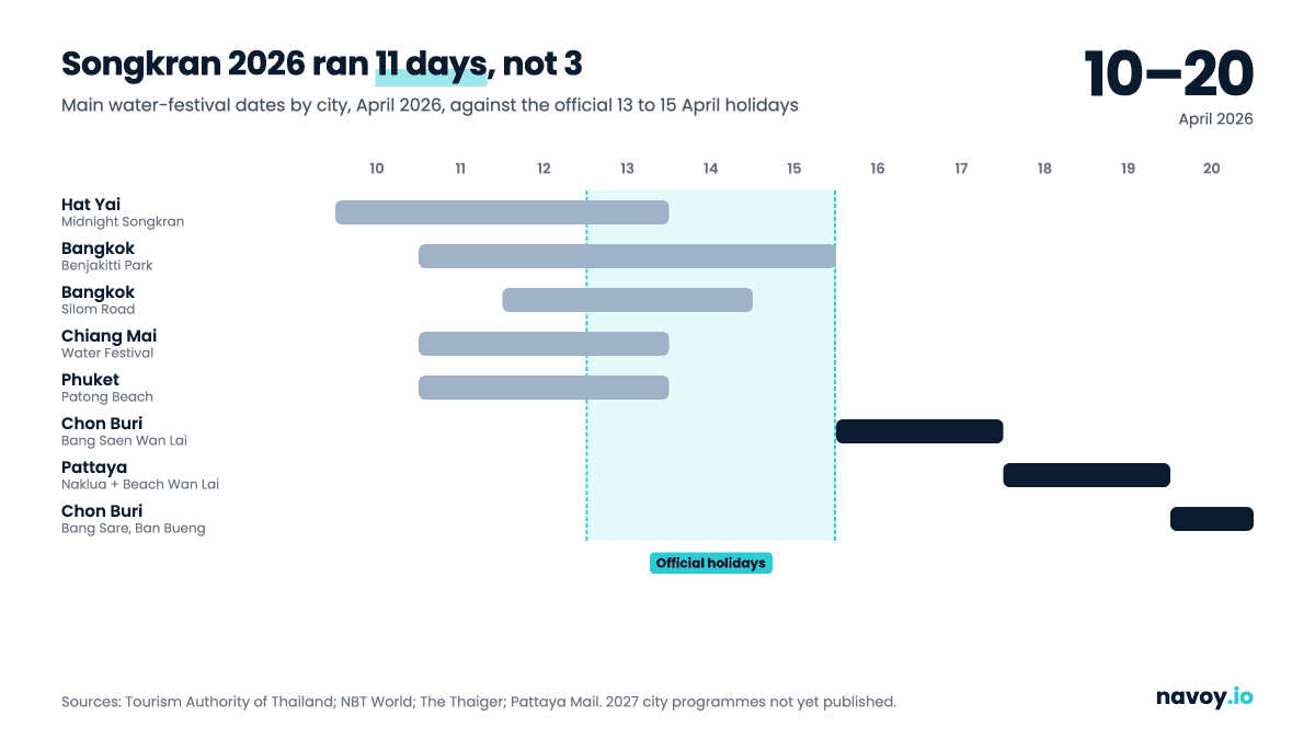 Timeline chart of Songkran 2026 celebrations by city, from Hat Yai on 10 April to Chon Buri on 20 April, against the official 13 to 15 April holidays