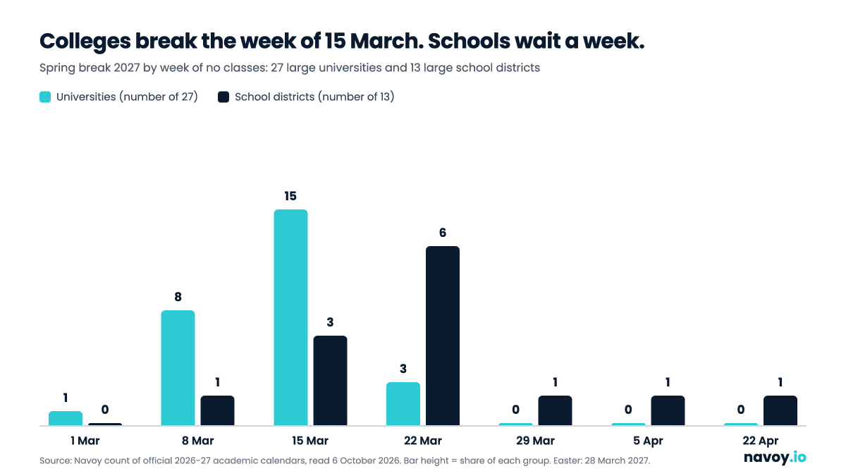 Bar chart of spring break 2027 by week: 15 of 27 large universities break the week of 15 March, while 6 of 13 large school districts break the week of 22 March