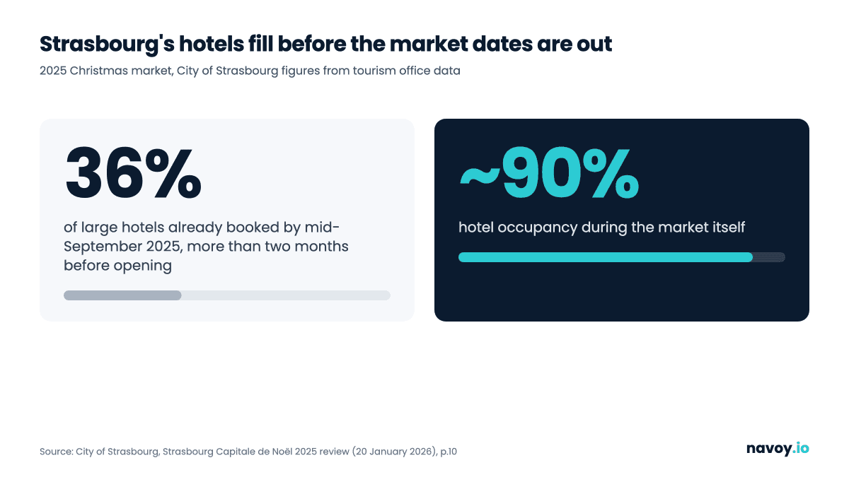 Gráfico de barras de reservas de hoteles en Estrasburgo para el mercado de Navidad de 2025: grandes hoteles con un 36% de reservas a mediados de septiembre, ocupación cercana al 90% durante el período del mercado