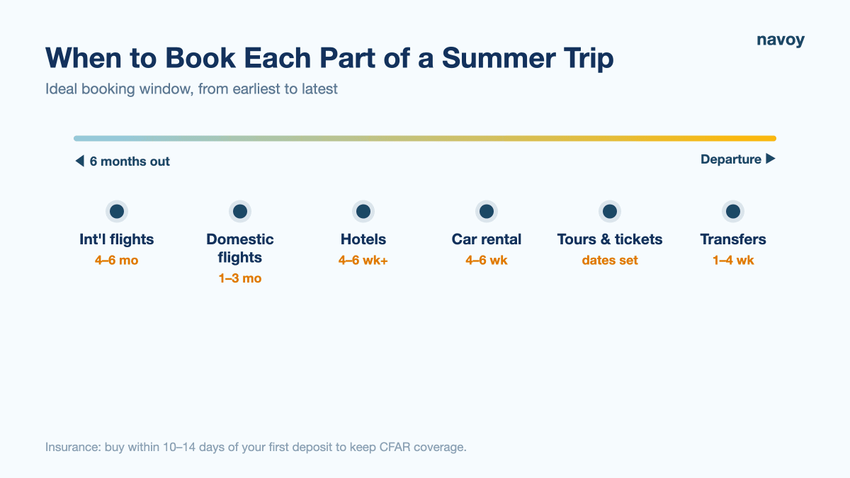 Summer travel booking timeline showing flights, hotels, transfers and tours by ideal booking window