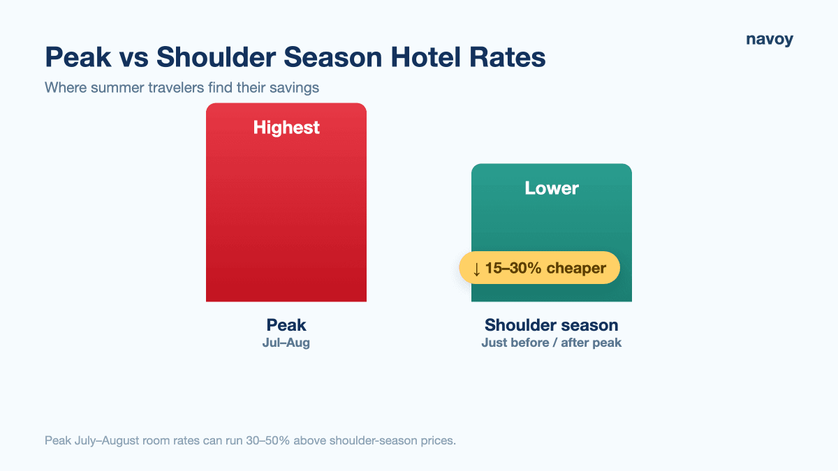 Peak summer versus shoulder season hotel price comparison bars showing lower off-peak rates