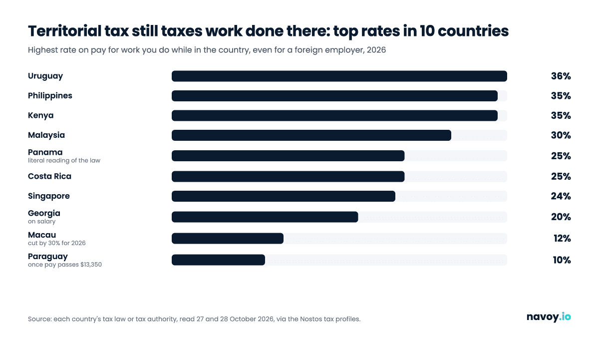 Gráfico de barras de la tasa máxima sobre el pago por trabajo realizado en 10 países con impuesto territorial en 2026, desde 36% en Uruguay hasta 10% en Paraguay